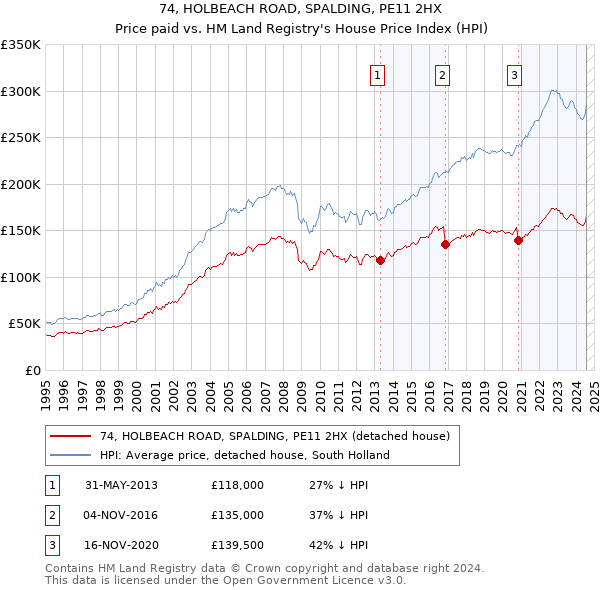 74, HOLBEACH ROAD, SPALDING, PE11 2HX: Price paid vs HM Land Registry's House Price Index