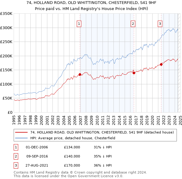 74, HOLLAND ROAD, OLD WHITTINGTON, CHESTERFIELD, S41 9HF: Price paid vs HM Land Registry's House Price Index