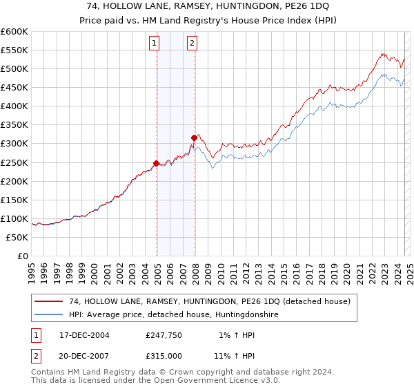 74, HOLLOW LANE, RAMSEY, HUNTINGDON, PE26 1DQ: Price paid vs HM Land Registry's House Price Index