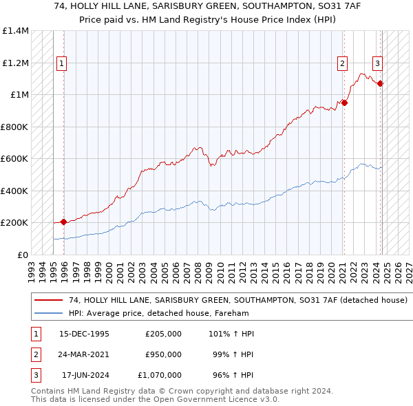 74, HOLLY HILL LANE, SARISBURY GREEN, SOUTHAMPTON, SO31 7AF: Price paid vs HM Land Registry's House Price Index