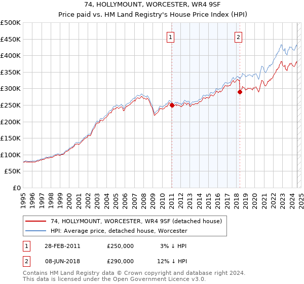 74, HOLLYMOUNT, WORCESTER, WR4 9SF: Price paid vs HM Land Registry's House Price Index