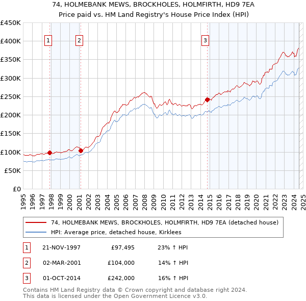 74, HOLMEBANK MEWS, BROCKHOLES, HOLMFIRTH, HD9 7EA: Price paid vs HM Land Registry's House Price Index