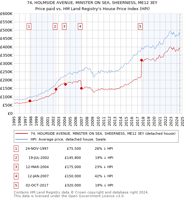 74, HOLMSIDE AVENUE, MINSTER ON SEA, SHEERNESS, ME12 3EY: Price paid vs HM Land Registry's House Price Index