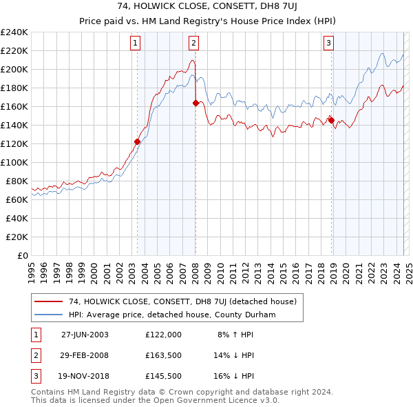 74, HOLWICK CLOSE, CONSETT, DH8 7UJ: Price paid vs HM Land Registry's House Price Index