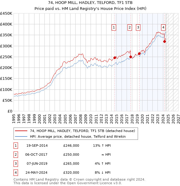 74, HOOP MILL, HADLEY, TELFORD, TF1 5TB: Price paid vs HM Land Registry's House Price Index