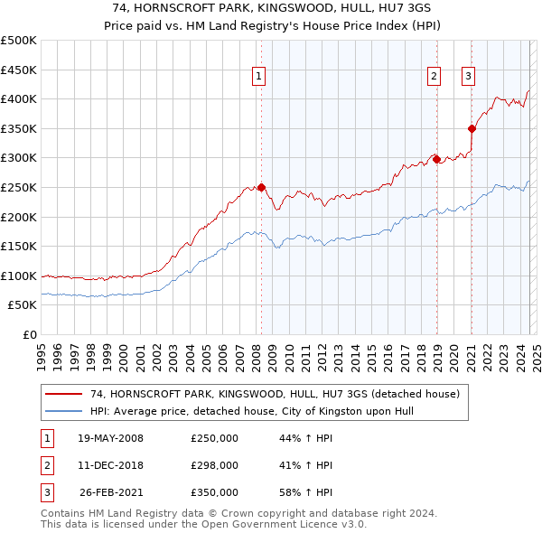 74, HORNSCROFT PARK, KINGSWOOD, HULL, HU7 3GS: Price paid vs HM Land Registry's House Price Index