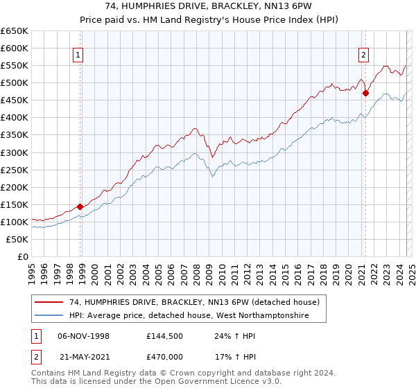 74, HUMPHRIES DRIVE, BRACKLEY, NN13 6PW: Price paid vs HM Land Registry's House Price Index