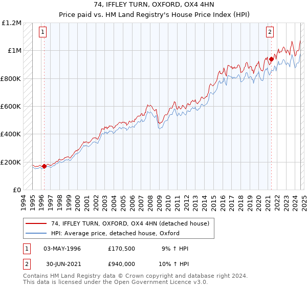 74, IFFLEY TURN, OXFORD, OX4 4HN: Price paid vs HM Land Registry's House Price Index