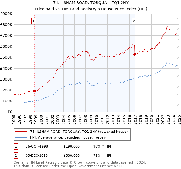 74, ILSHAM ROAD, TORQUAY, TQ1 2HY: Price paid vs HM Land Registry's House Price Index