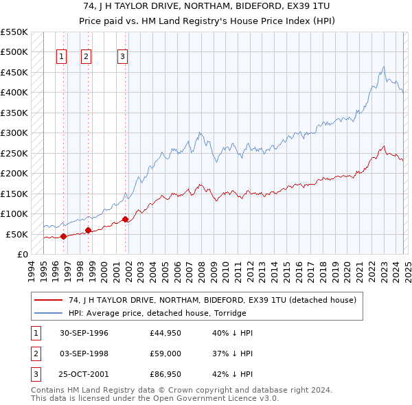 74, J H TAYLOR DRIVE, NORTHAM, BIDEFORD, EX39 1TU: Price paid vs HM Land Registry's House Price Index