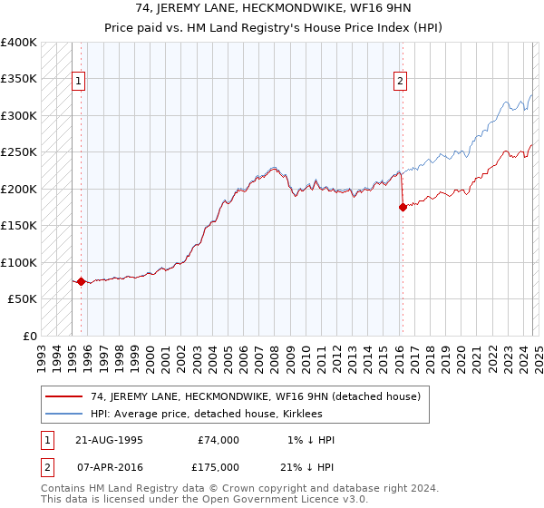 74, JEREMY LANE, HECKMONDWIKE, WF16 9HN: Price paid vs HM Land Registry's House Price Index