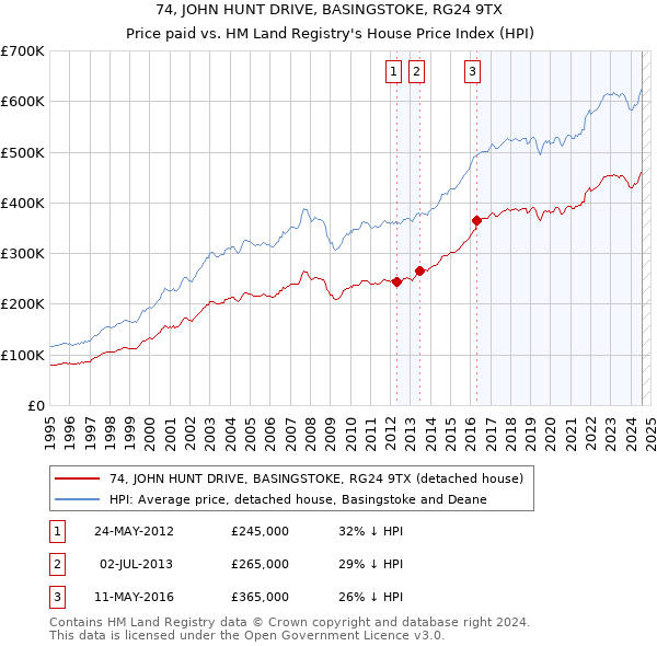 74, JOHN HUNT DRIVE, BASINGSTOKE, RG24 9TX: Price paid vs HM Land Registry's House Price Index