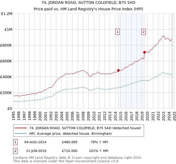 74, JORDAN ROAD, SUTTON COLDFIELD, B75 5AD: Price paid vs HM Land Registry's House Price Index