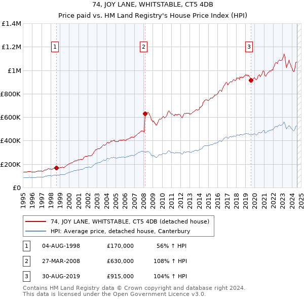 74, JOY LANE, WHITSTABLE, CT5 4DB: Price paid vs HM Land Registry's House Price Index