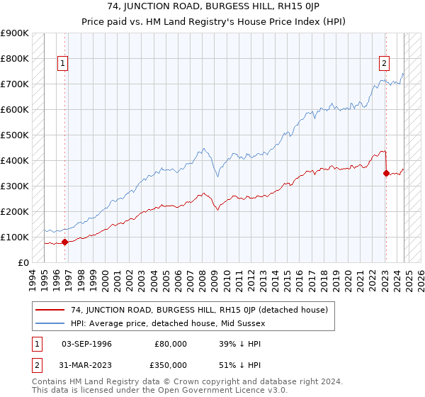 74, JUNCTION ROAD, BURGESS HILL, RH15 0JP: Price paid vs HM Land Registry's House Price Index