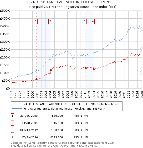 74, KEATS LANE, EARL SHILTON, LEICESTER, LE9 7DR: Price paid vs HM Land Registry's House Price Index