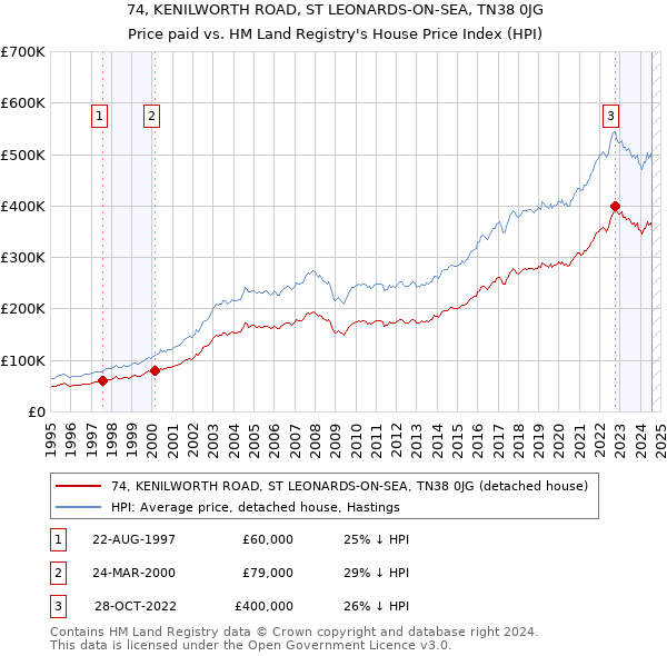 74, KENILWORTH ROAD, ST LEONARDS-ON-SEA, TN38 0JG: Price paid vs HM Land Registry's House Price Index