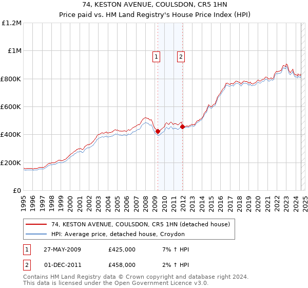 74, KESTON AVENUE, COULSDON, CR5 1HN: Price paid vs HM Land Registry's House Price Index