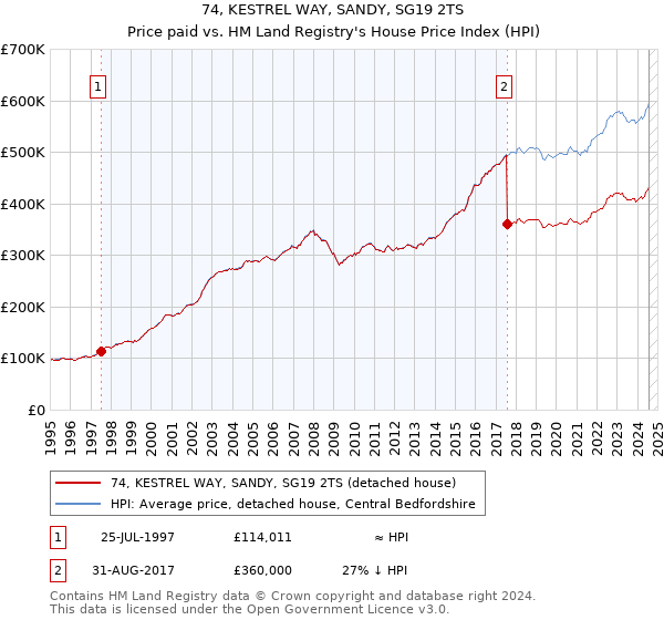 74, KESTREL WAY, SANDY, SG19 2TS: Price paid vs HM Land Registry's House Price Index