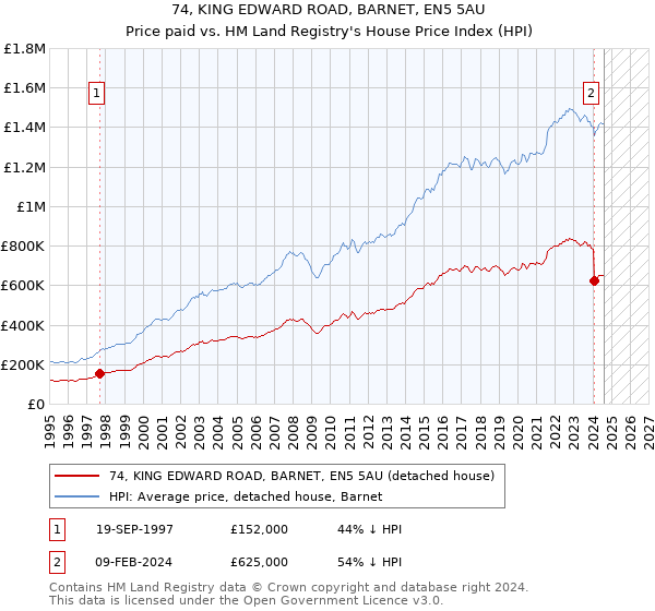 74, KING EDWARD ROAD, BARNET, EN5 5AU: Price paid vs HM Land Registry's House Price Index