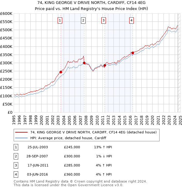 74, KING GEORGE V DRIVE NORTH, CARDIFF, CF14 4EG: Price paid vs HM Land Registry's House Price Index