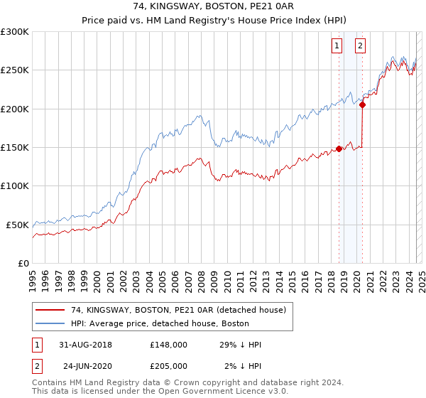 74, KINGSWAY, BOSTON, PE21 0AR: Price paid vs HM Land Registry's House Price Index