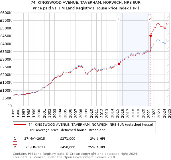 74, KINGSWOOD AVENUE, TAVERHAM, NORWICH, NR8 6UR: Price paid vs HM Land Registry's House Price Index