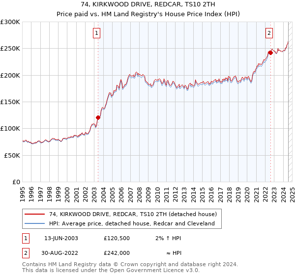 74, KIRKWOOD DRIVE, REDCAR, TS10 2TH: Price paid vs HM Land Registry's House Price Index