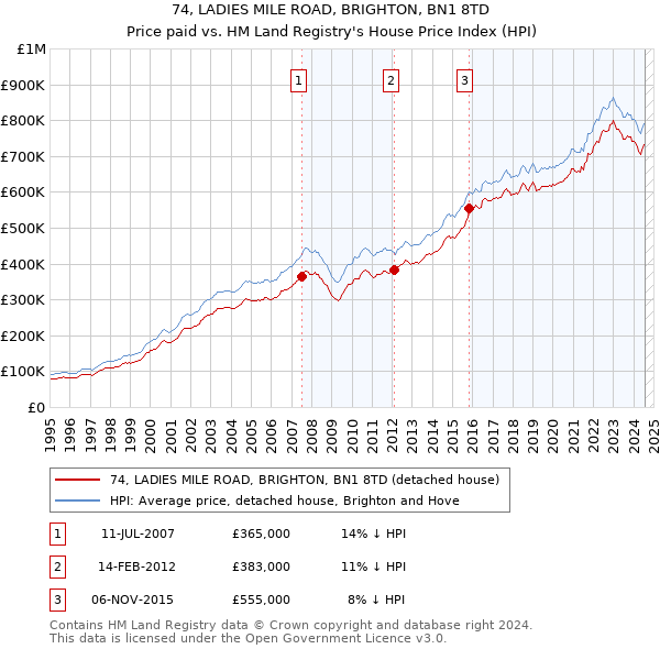 74, LADIES MILE ROAD, BRIGHTON, BN1 8TD: Price paid vs HM Land Registry's House Price Index