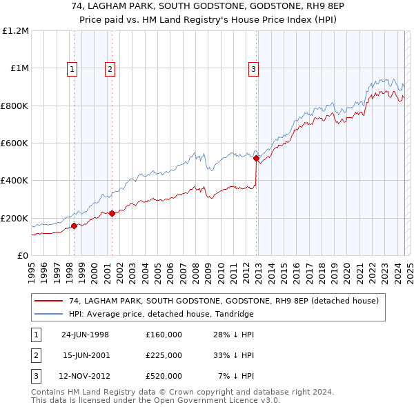 74, LAGHAM PARK, SOUTH GODSTONE, GODSTONE, RH9 8EP: Price paid vs HM Land Registry's House Price Index