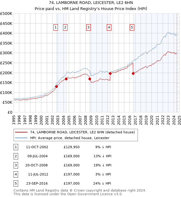 74, LAMBORNE ROAD, LEICESTER, LE2 6HN: Price paid vs HM Land Registry's House Price Index