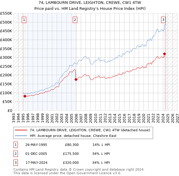 74, LAMBOURN DRIVE, LEIGHTON, CREWE, CW1 4TW: Price paid vs HM Land Registry's House Price Index