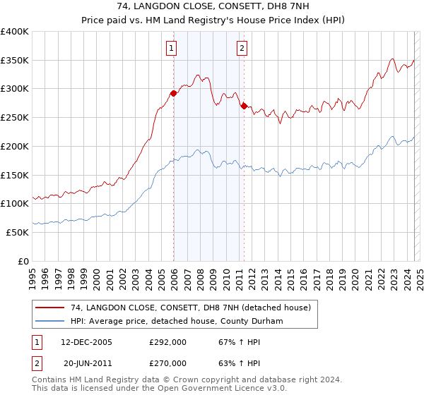 74, LANGDON CLOSE, CONSETT, DH8 7NH: Price paid vs HM Land Registry's House Price Index