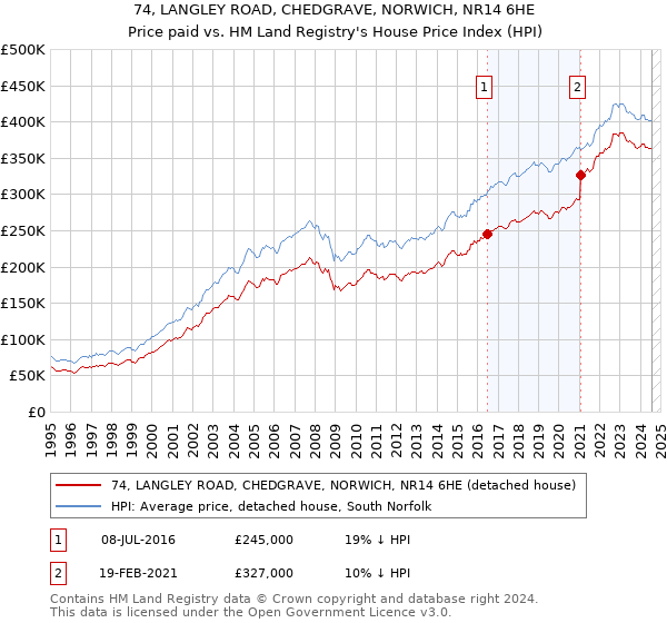 74, LANGLEY ROAD, CHEDGRAVE, NORWICH, NR14 6HE: Price paid vs HM Land Registry's House Price Index