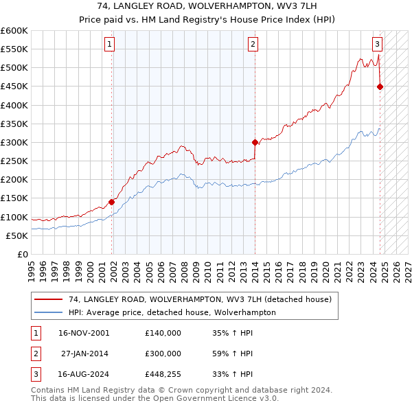 74, LANGLEY ROAD, WOLVERHAMPTON, WV3 7LH: Price paid vs HM Land Registry's House Price Index