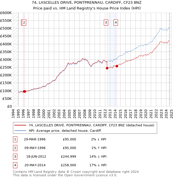 74, LASCELLES DRIVE, PONTPRENNAU, CARDIFF, CF23 8NZ: Price paid vs HM Land Registry's House Price Index