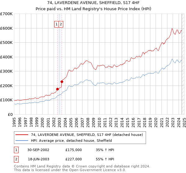 74, LAVERDENE AVENUE, SHEFFIELD, S17 4HF: Price paid vs HM Land Registry's House Price Index