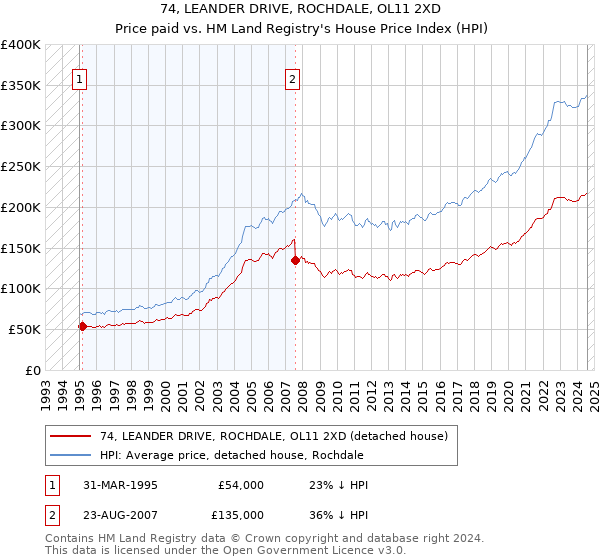 74, LEANDER DRIVE, ROCHDALE, OL11 2XD: Price paid vs HM Land Registry's House Price Index