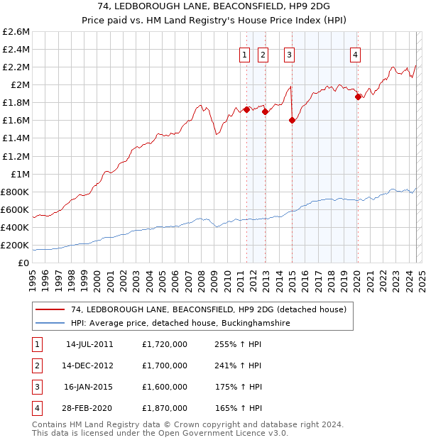 74, LEDBOROUGH LANE, BEACONSFIELD, HP9 2DG: Price paid vs HM Land Registry's House Price Index