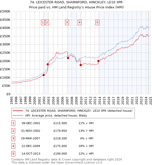 74, LEICESTER ROAD, SHARNFORD, HINCKLEY, LE10 3PR: Price paid vs HM Land Registry's House Price Index