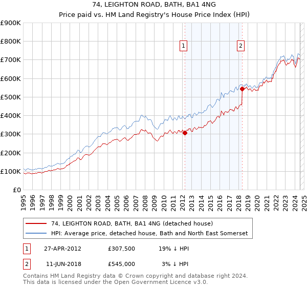 74, LEIGHTON ROAD, BATH, BA1 4NG: Price paid vs HM Land Registry's House Price Index