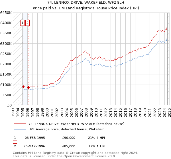 74, LENNOX DRIVE, WAKEFIELD, WF2 8LH: Price paid vs HM Land Registry's House Price Index