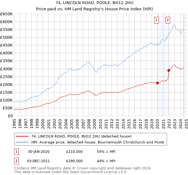 74, LINCOLN ROAD, POOLE, BH12 2HU: Price paid vs HM Land Registry's House Price Index