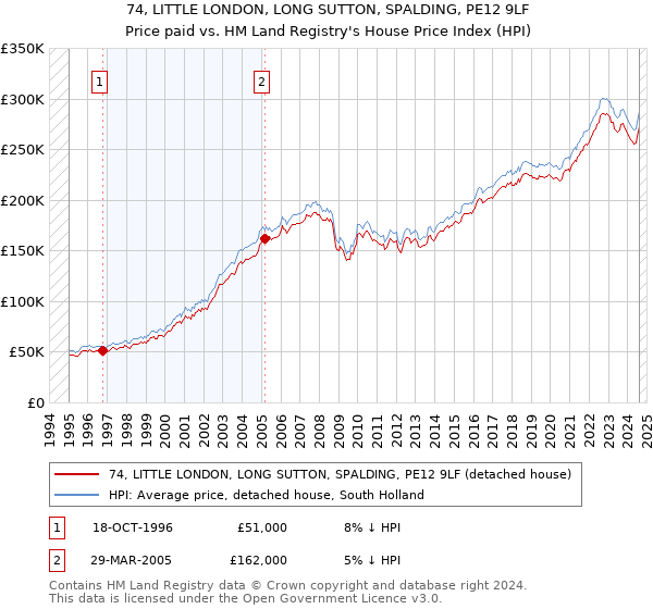 74, LITTLE LONDON, LONG SUTTON, SPALDING, PE12 9LF: Price paid vs HM Land Registry's House Price Index