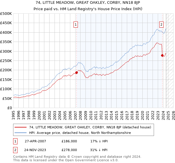 74, LITTLE MEADOW, GREAT OAKLEY, CORBY, NN18 8JP: Price paid vs HM Land Registry's House Price Index