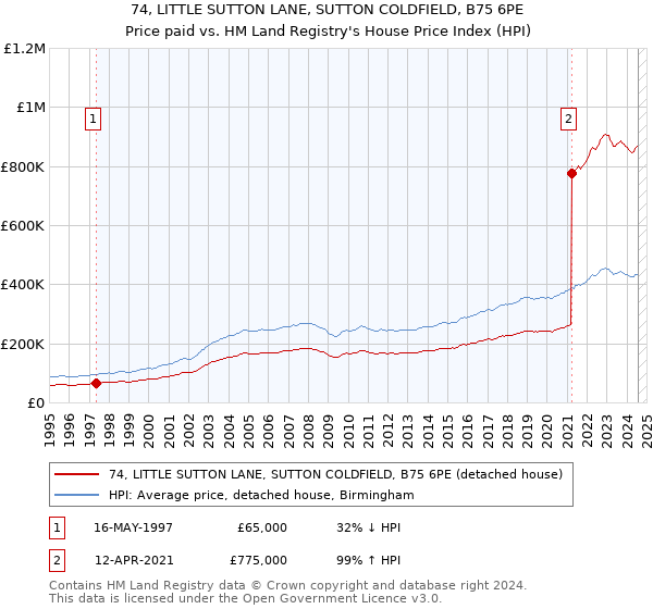 74, LITTLE SUTTON LANE, SUTTON COLDFIELD, B75 6PE: Price paid vs HM Land Registry's House Price Index