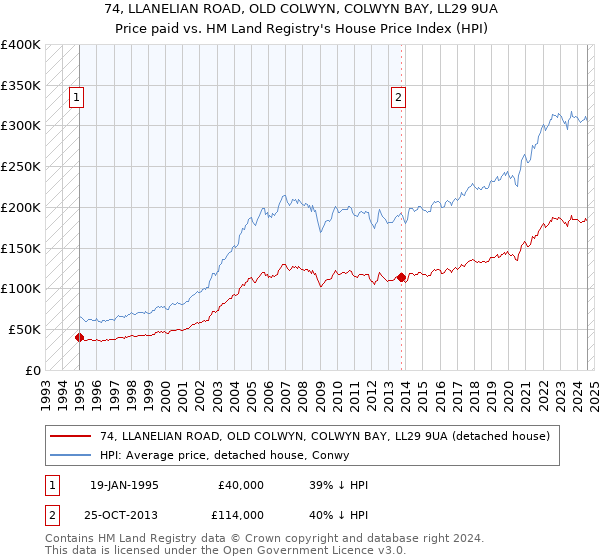 74, LLANELIAN ROAD, OLD COLWYN, COLWYN BAY, LL29 9UA: Price paid vs HM Land Registry's House Price Index