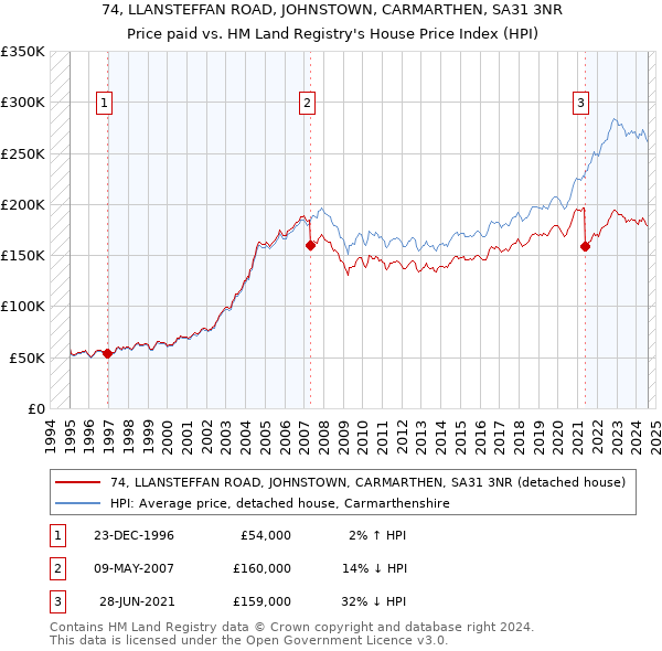 74, LLANSTEFFAN ROAD, JOHNSTOWN, CARMARTHEN, SA31 3NR: Price paid vs HM Land Registry's House Price Index