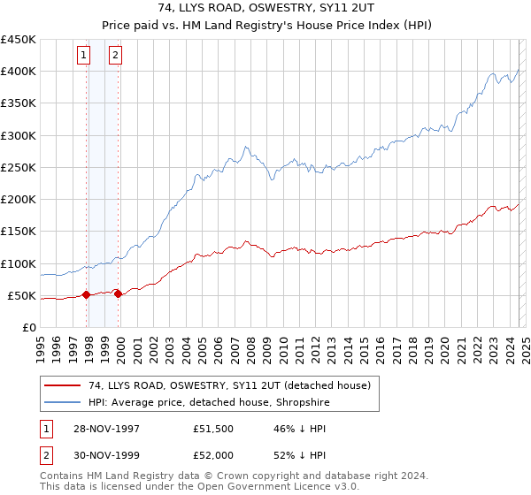 74, LLYS ROAD, OSWESTRY, SY11 2UT: Price paid vs HM Land Registry's House Price Index