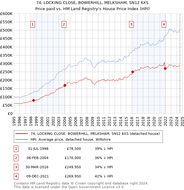 74, LOCKING CLOSE, BOWERHILL, MELKSHAM, SN12 6XS: Price paid vs HM Land Registry's House Price Index